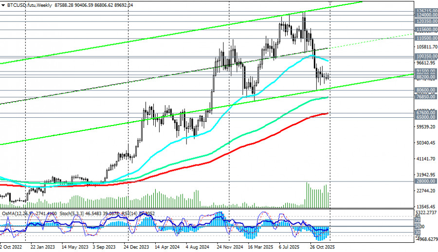 .BTC/USD: сценарии динамики на 02.01.2026.