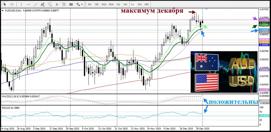 .AUD/USD. Анализ цен. Прогноз. Австралийский доллар не смог закрепиться выше 0,6700.
