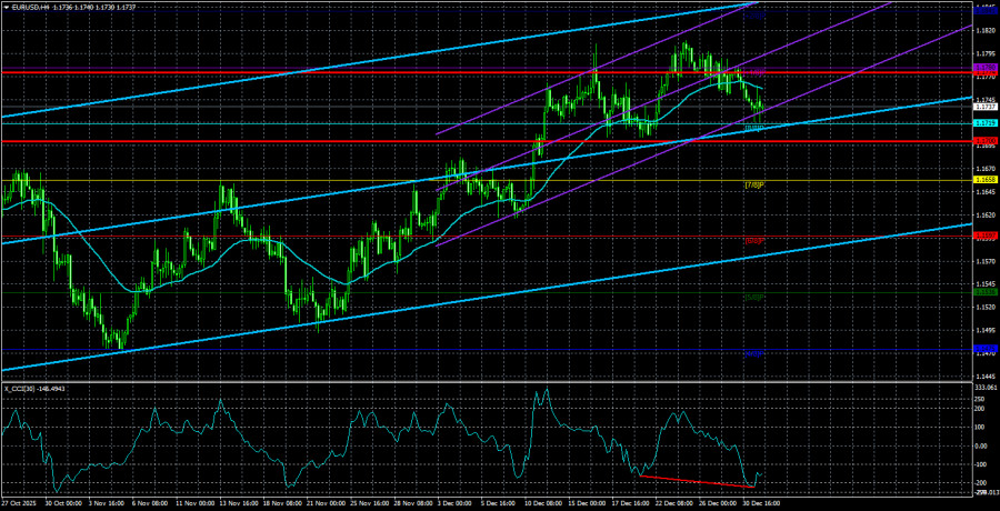 Exchange Rates analysis
