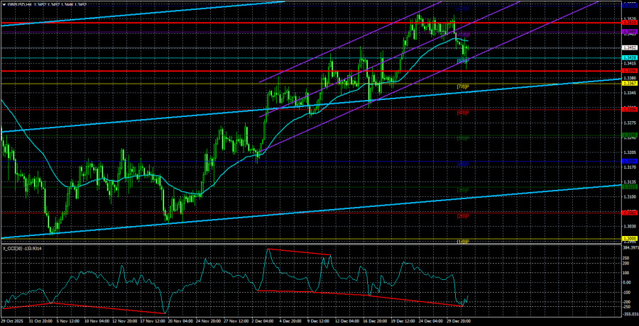 Exchange Rates analysis