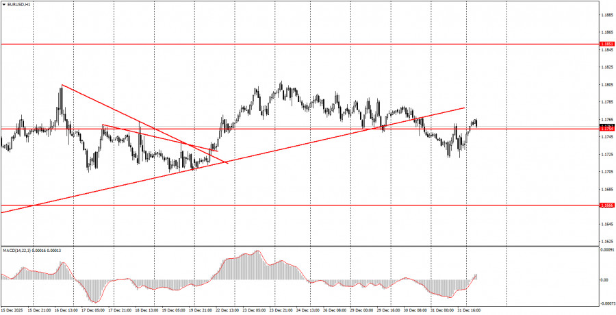 Exchange Rates analysis