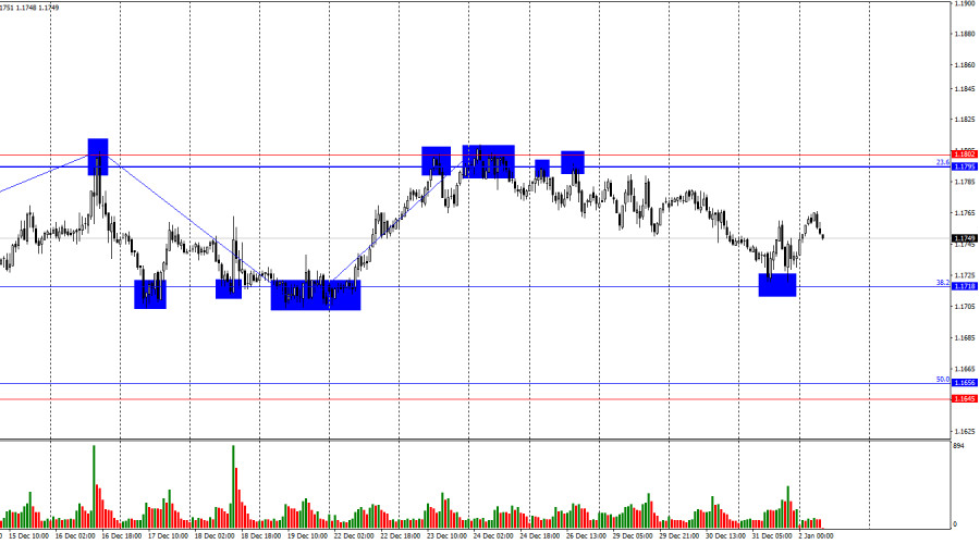 Exchange Rates analysis