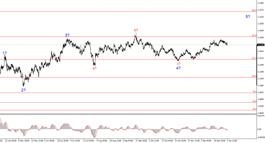Exchange Rates analysis