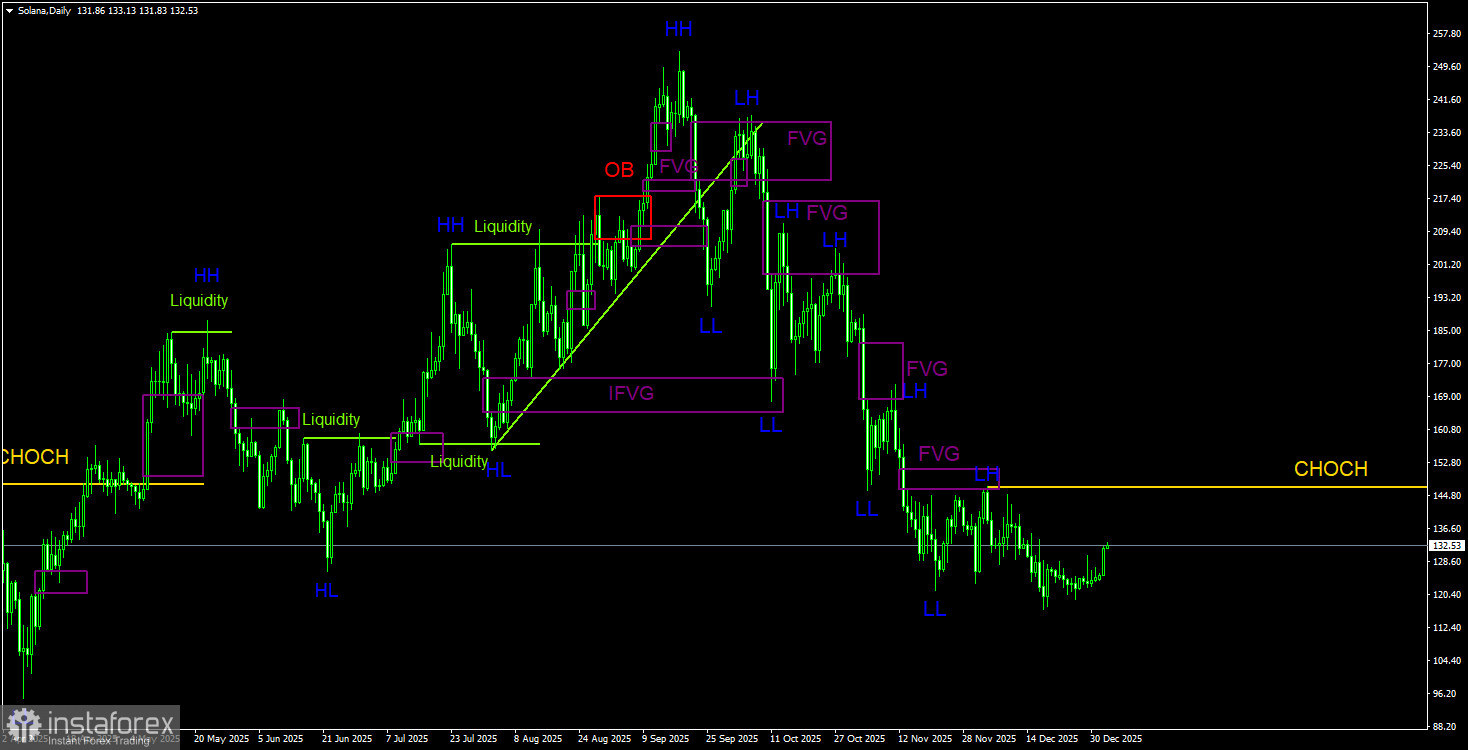 Торговые рекомендации по Солане(Solana) на 3 января по системе ICT.