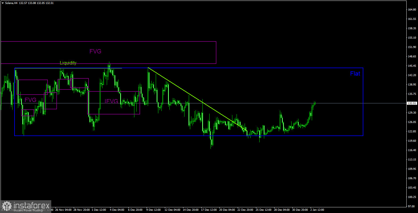Торговые рекомендации по Солане(Solana) на 3 января по системе ICT.