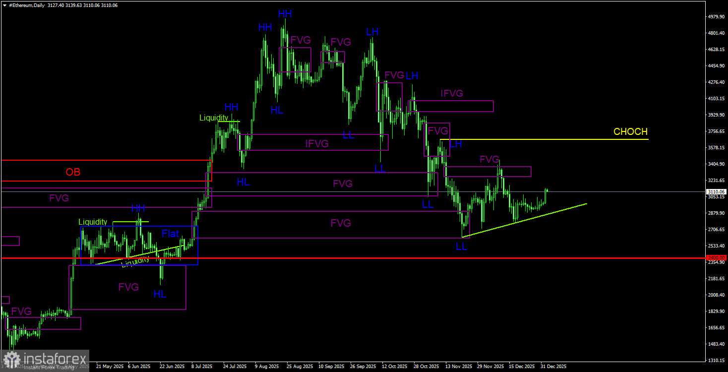 Торговые рекомендации по Эфиру(Ethereum) на 3 января по системе ICT.