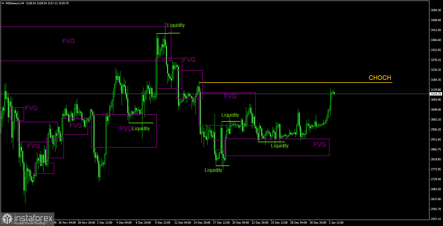 Торговые рекомендации по Эфиру(Ethereum) на 3 января по системе ICT.
