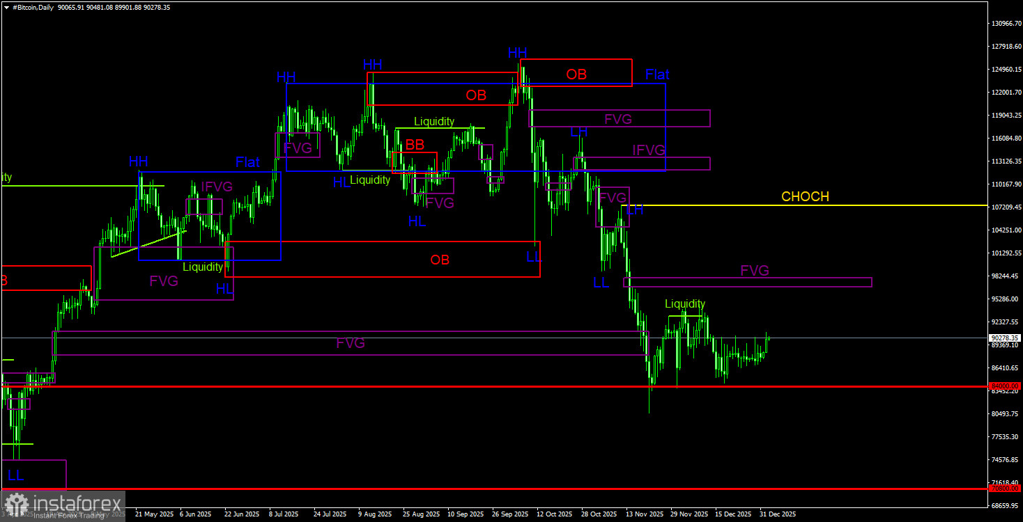 Торговые рекомендации по Биткоину(Bitcoin) на 3 января по системе ICT.