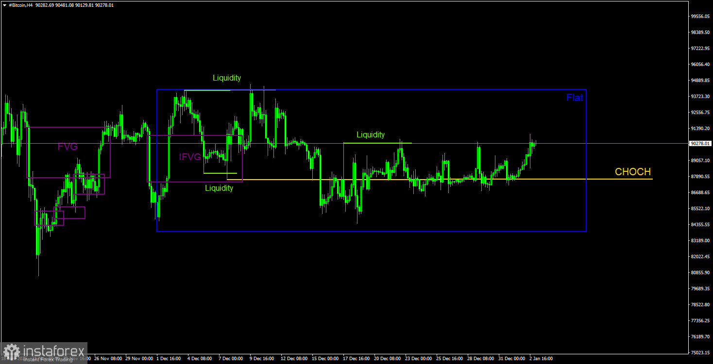 Торговые рекомендации по Биткоину(Bitcoin) на 3 января по системе ICT.