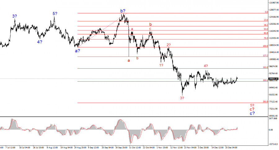 .Анализ BTC/USD. 3 января. Штиль продолжается.