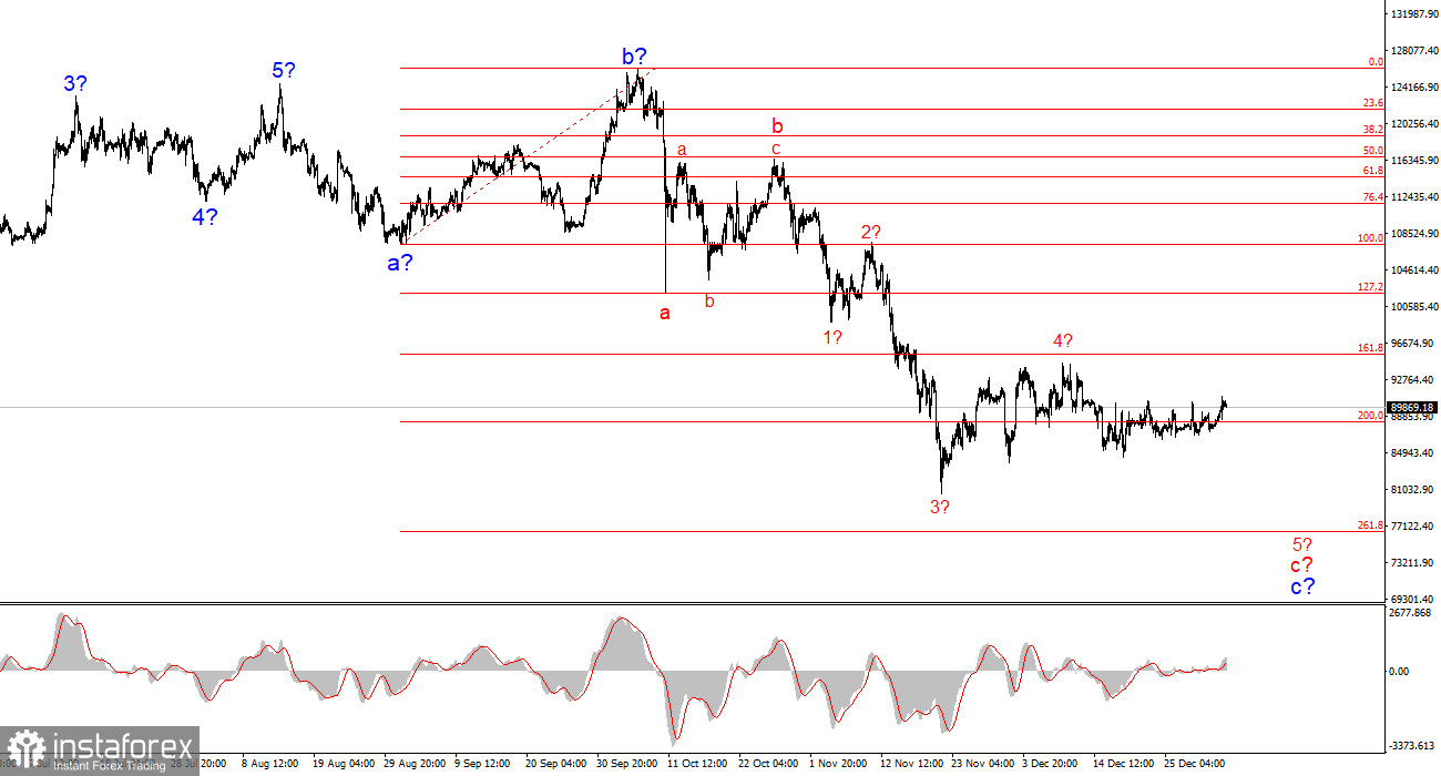 Анализ BTC/USD. 3 января. Штиль продолжается