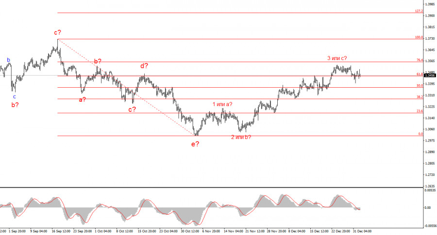 .Анализ GBP/USD. Итоги недели. Точка бифуркации для британца.