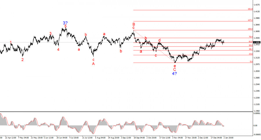 .Анализ GBP/USD. Итоги недели. Точка бифуркации для британца.