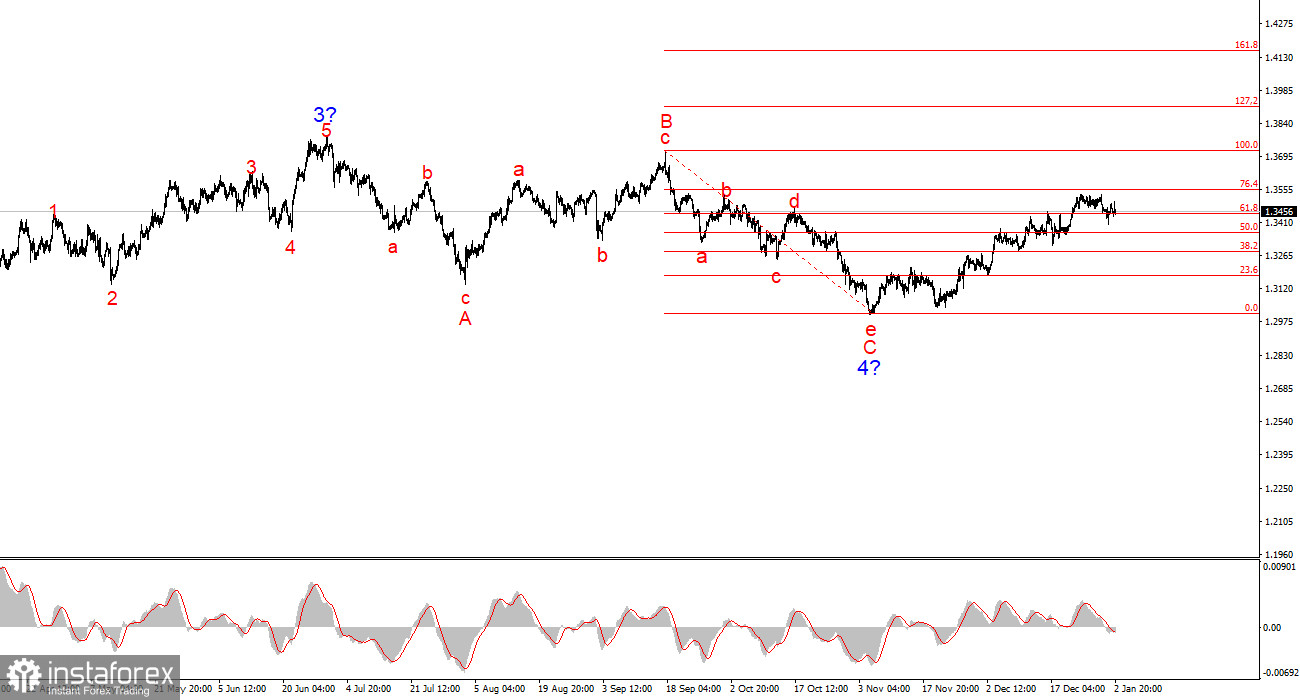 Анализ GBP/USD. Итоги недели. Точка бифуркации для британца