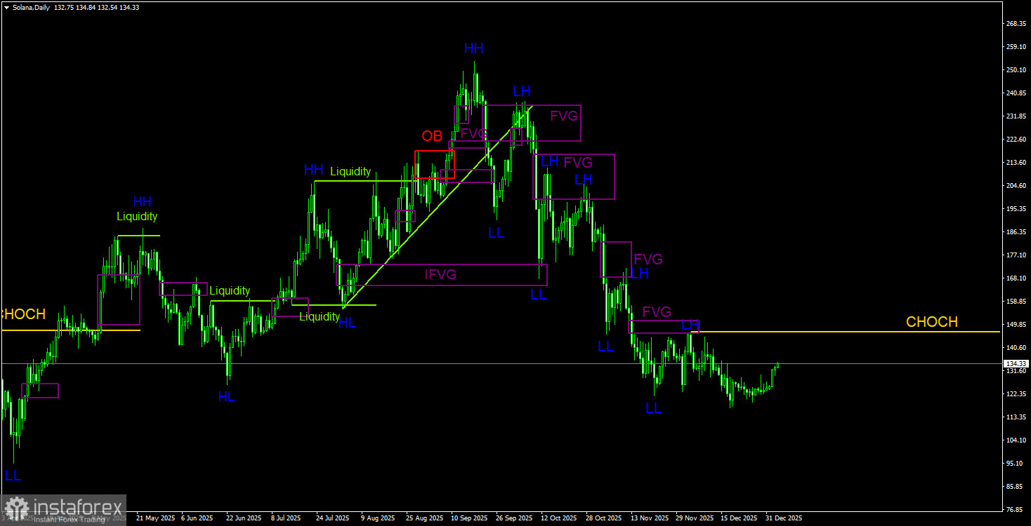 Торговые рекомендации по Солане(Solana) на 4 января по системе ICT. 