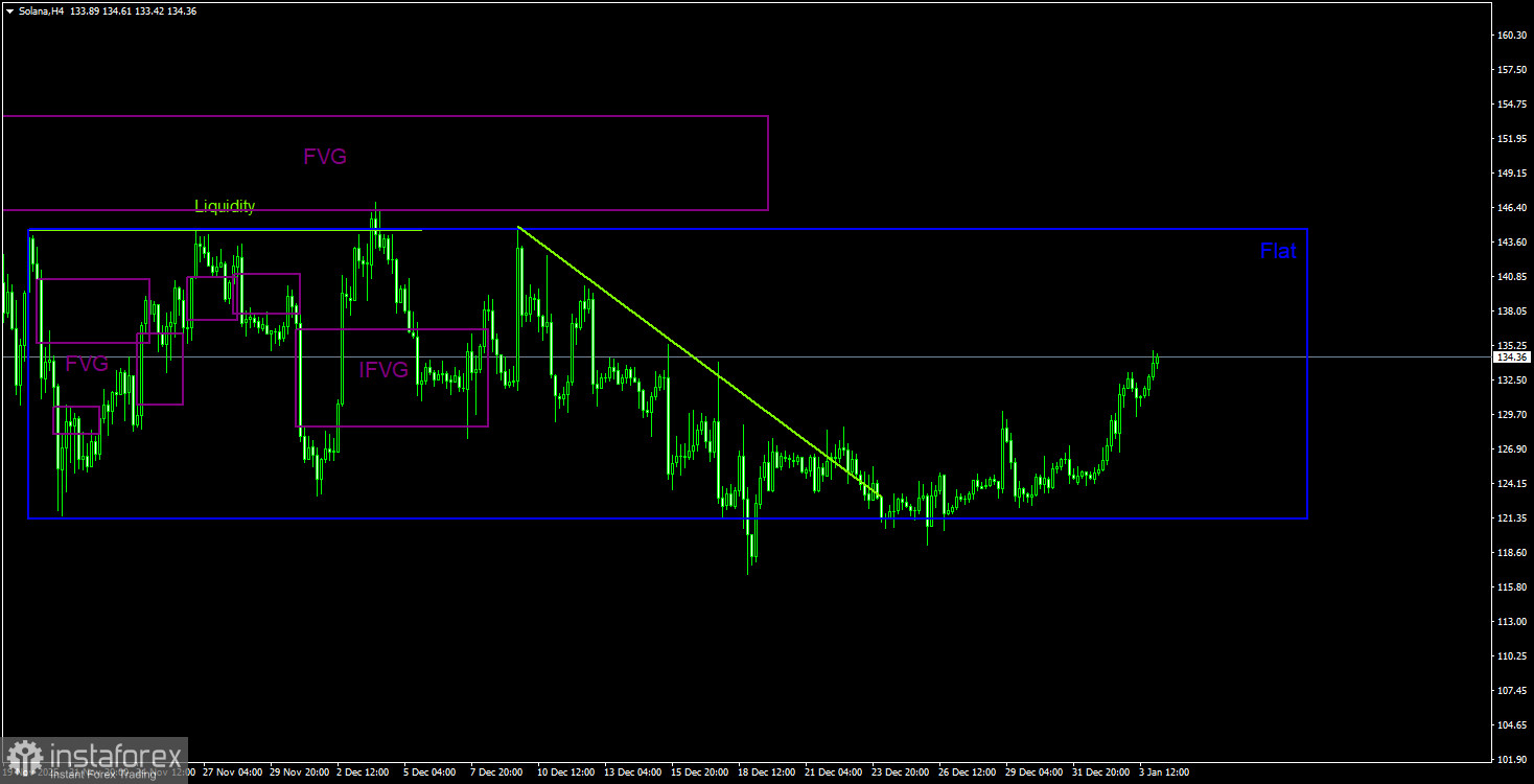 Торговые рекомендации по Солане(Solana) на 4 января по системе ICT. 