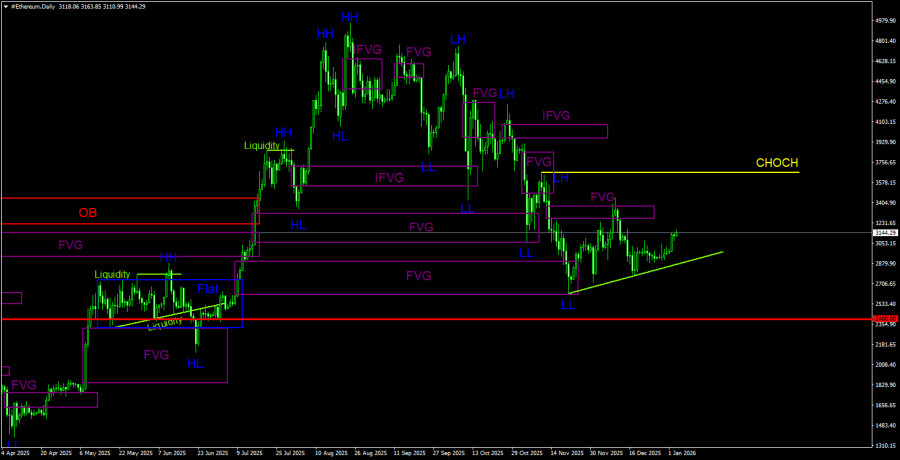 .Торговые рекомендации по Эфиру(Ethereum) на 4 января по системе ICT. .