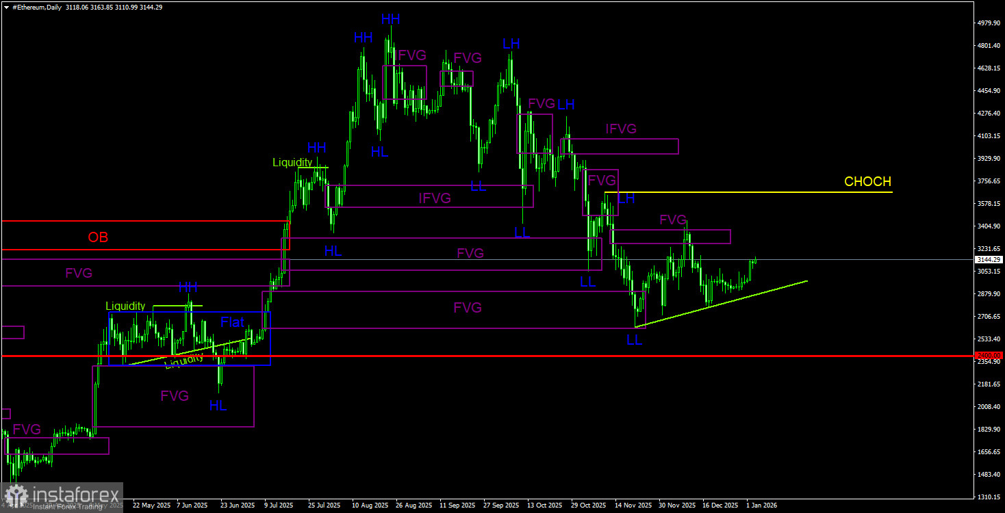 Торговые рекомендации по Эфиру(Ethereum) на 4 января по системе ICT. 