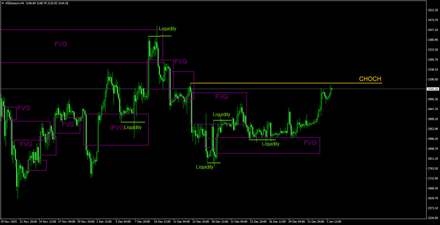 .Торговые рекомендации по Эфиру(Ethereum) на 4 января по системе ICT. .