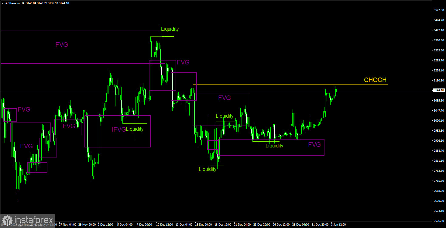 Торговые рекомендации по Эфиру(Ethereum) на 4 января по системе ICT. 