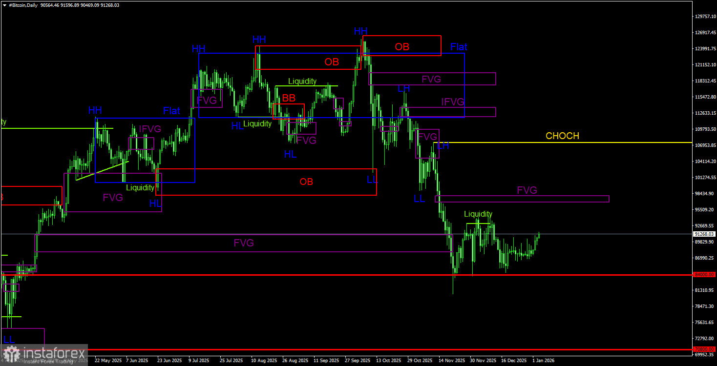Торговые рекомендации по Биткоину(Bitcoin) на 4 января по системе ICT. 
