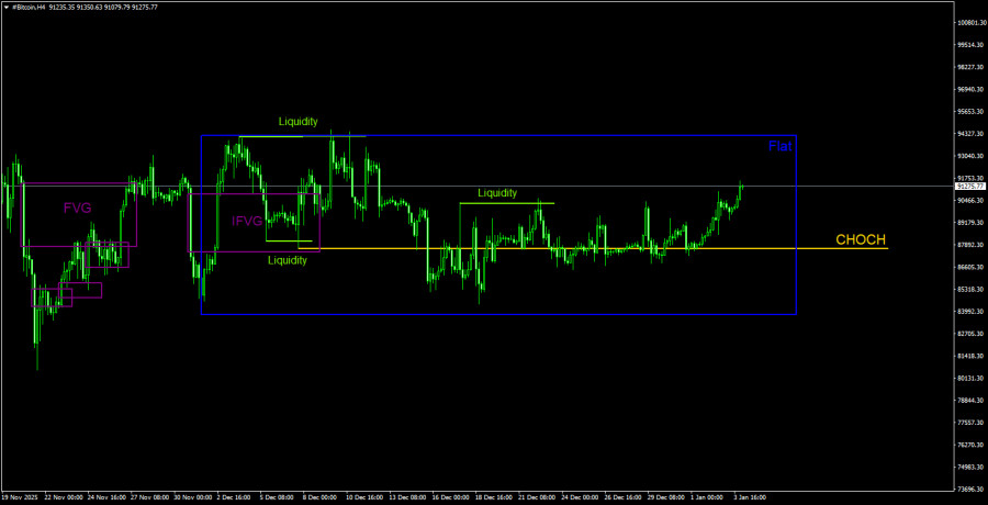.Торговые рекомендации по Биткоину(Bitcoin) на 4 января по системе ICT. .
