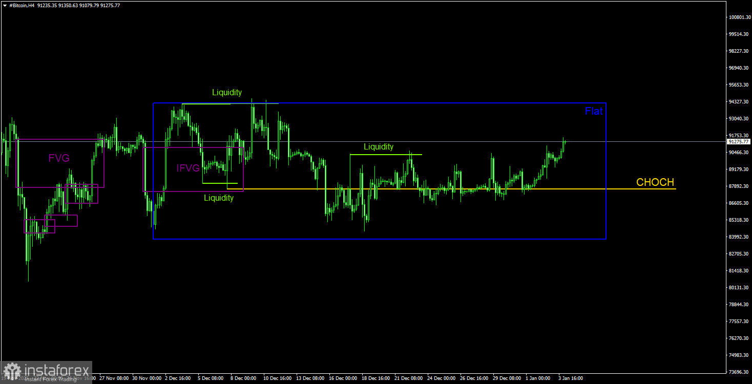 Торговые рекомендации по Биткоину(Bitcoin) на 4 января по системе ICT. 
