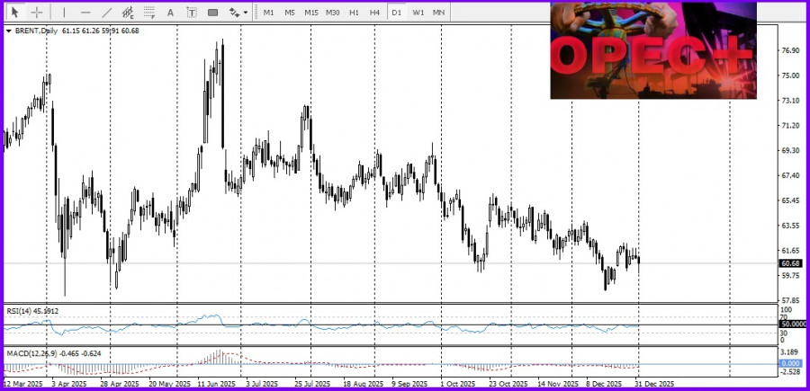 .ОПЕК+ подтверждает приостановку добычи..