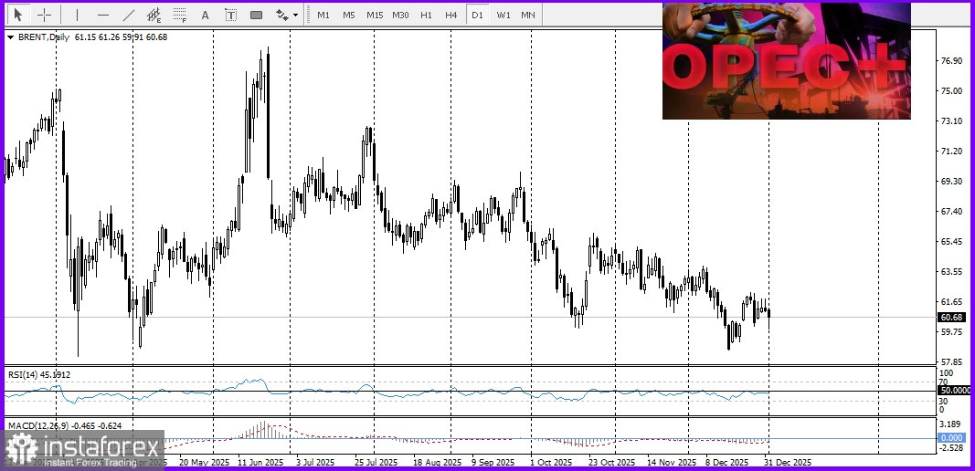 ОПЕК+ подтверждает приостановку добычи.