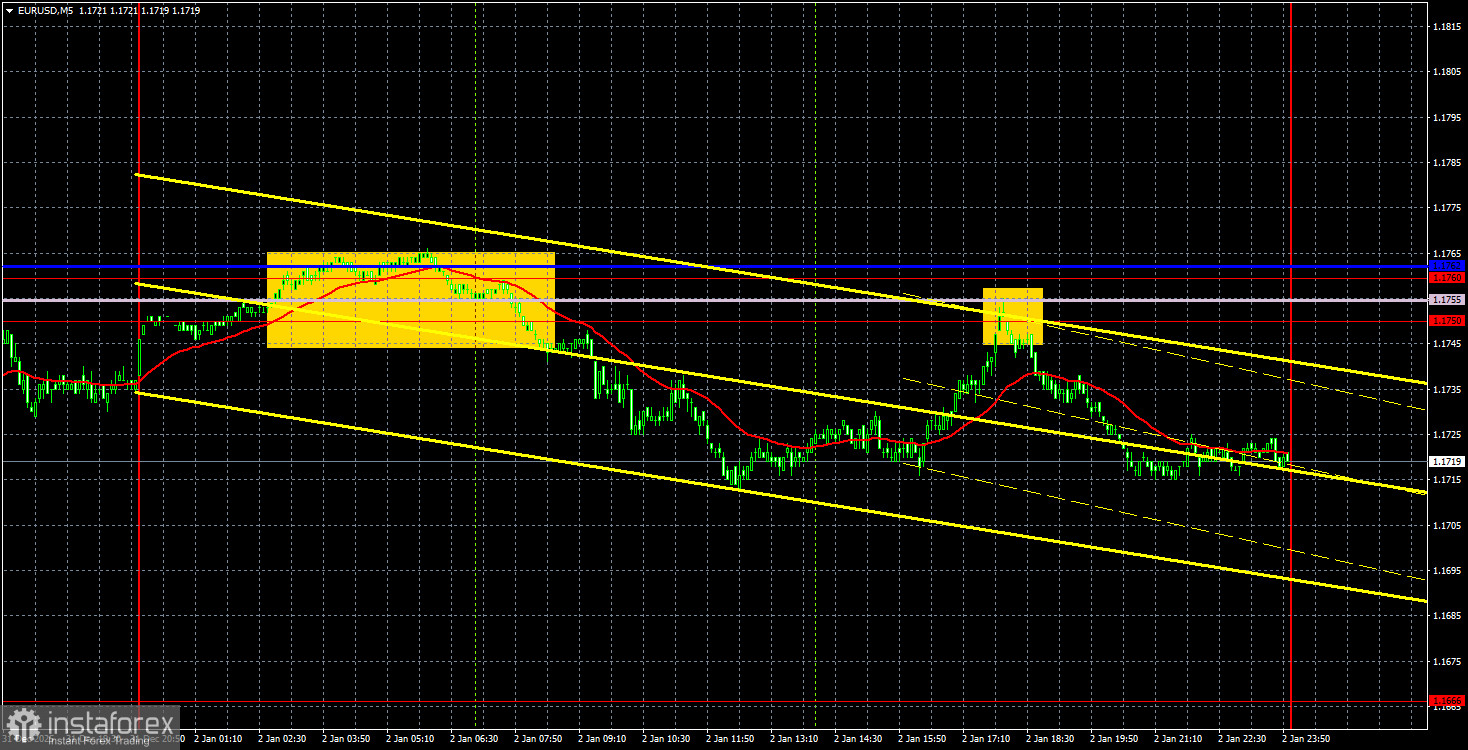Торговые рекомендации и разбор сделок по EUR/USD на 5 января. Праздники закончились, коррекция продолжается