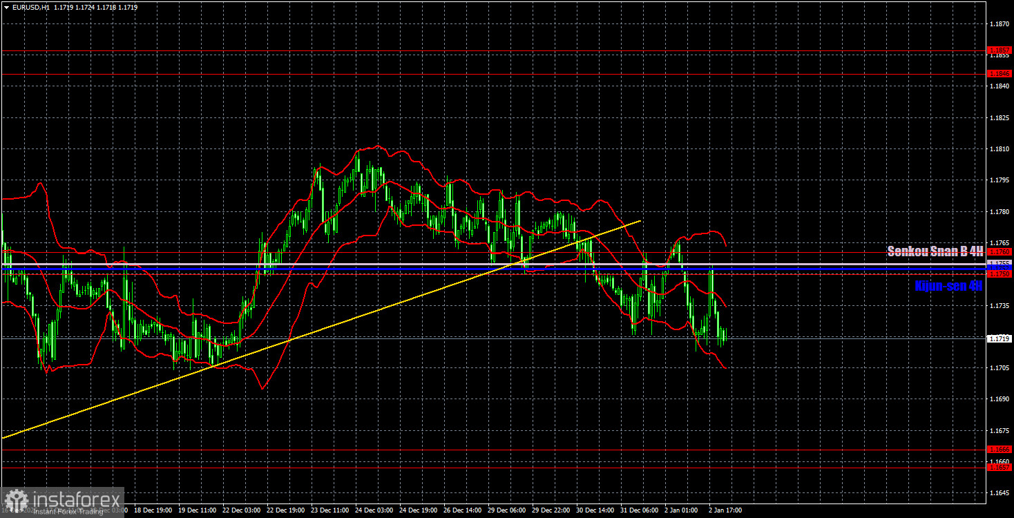 Торговые рекомендации и разбор сделок по EUR/USD на 5 января. Праздники закончились, коррекция продолжается