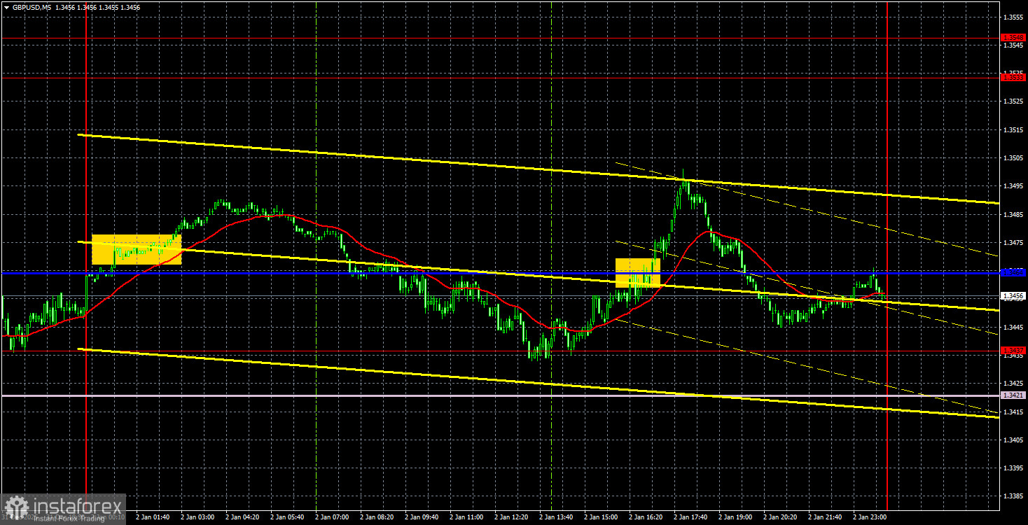Торговые рекомендации и разбор сделок по GBP/USD на 5 января. Фунт не хочет на Юга вслед за евро