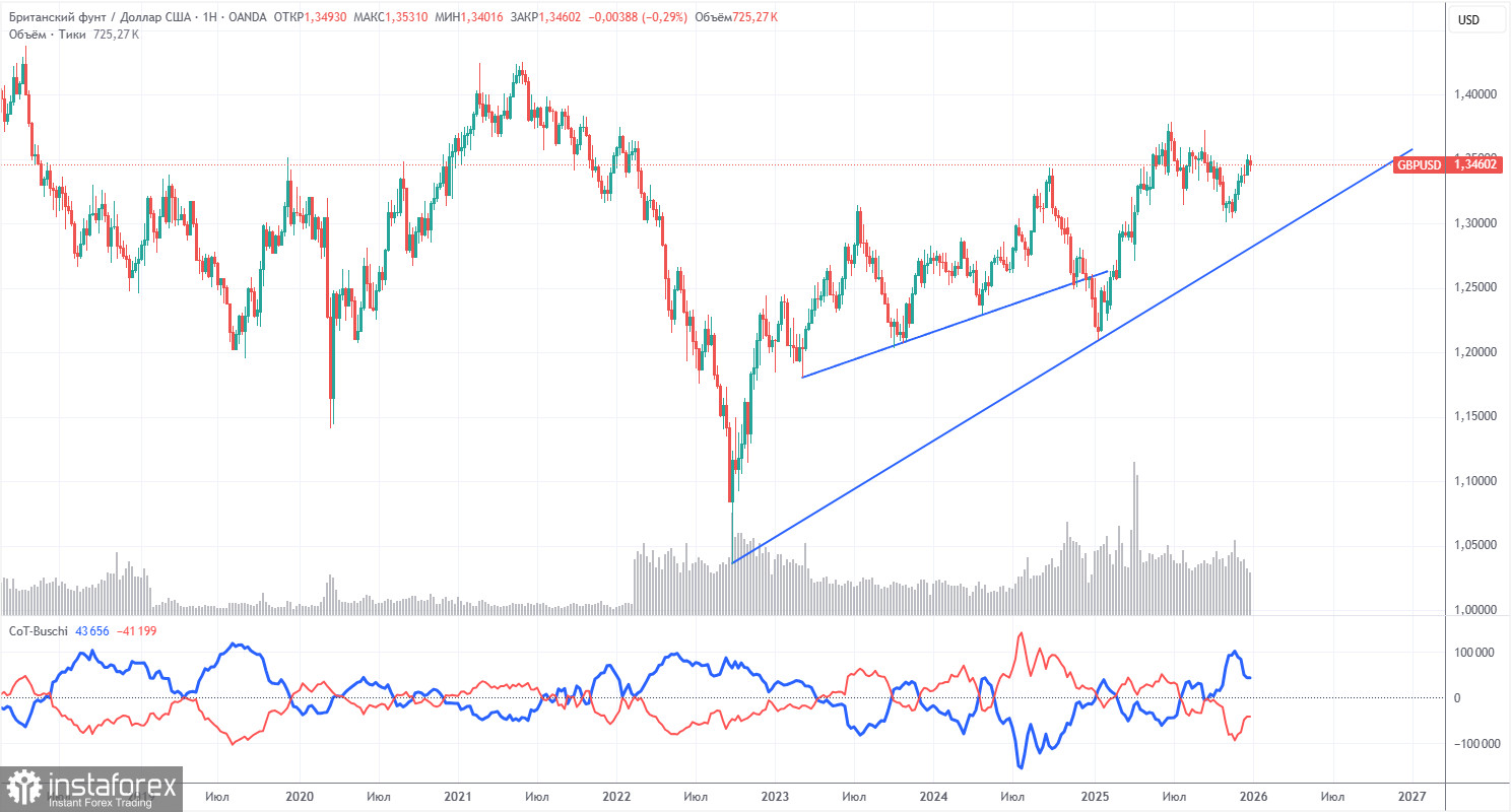 Торговые рекомендации и разбор сделок по GBP/USD на 5 января. Фунт не хочет на Юга вслед за евро