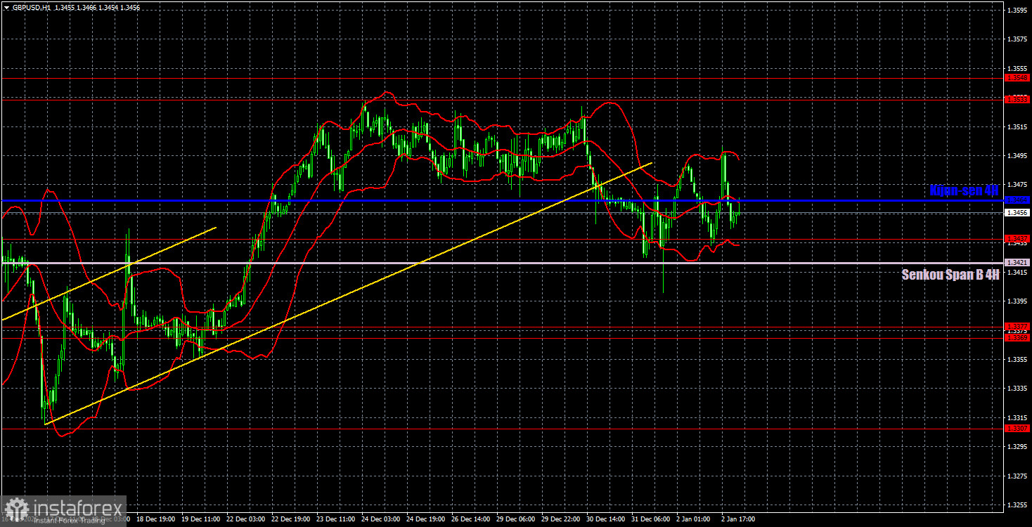 Торговые рекомендации и разбор сделок по GBP/USD на 5 января. Фунт не хочет на Юга вслед за евро