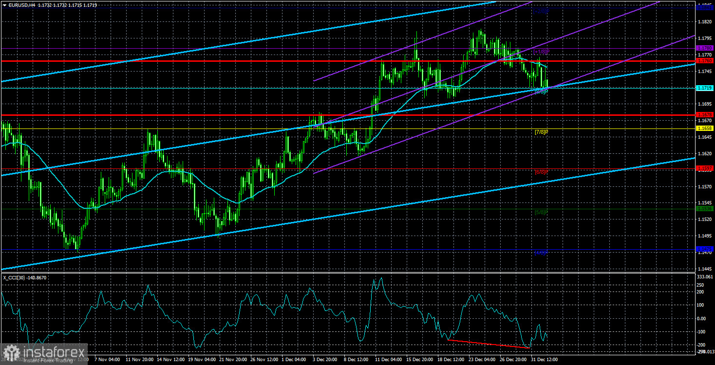 Обзор пары EUR/USD. Превью недели. Праздники закончились, пора приступать к работе