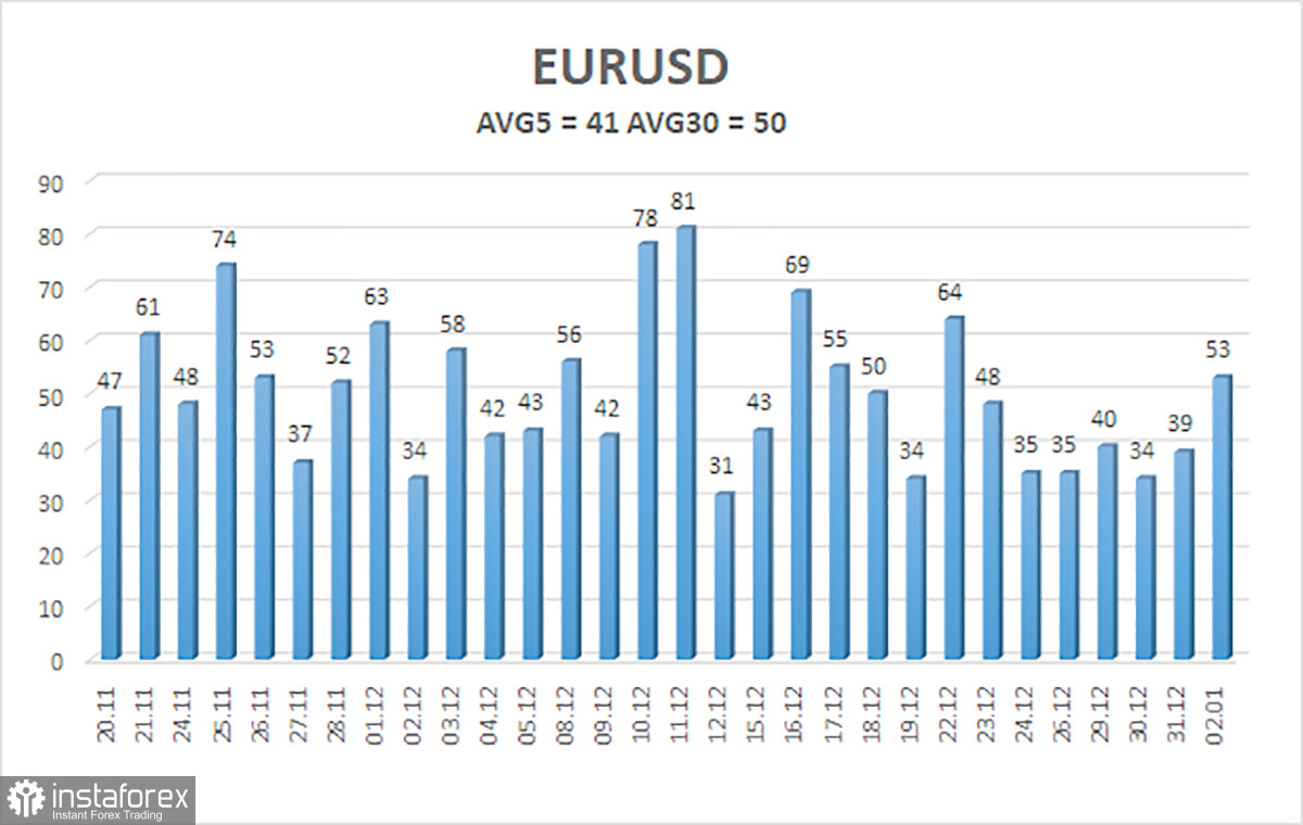Обзор пары EUR/USD. Превью недели. Праздники закончились, пора приступать к работе