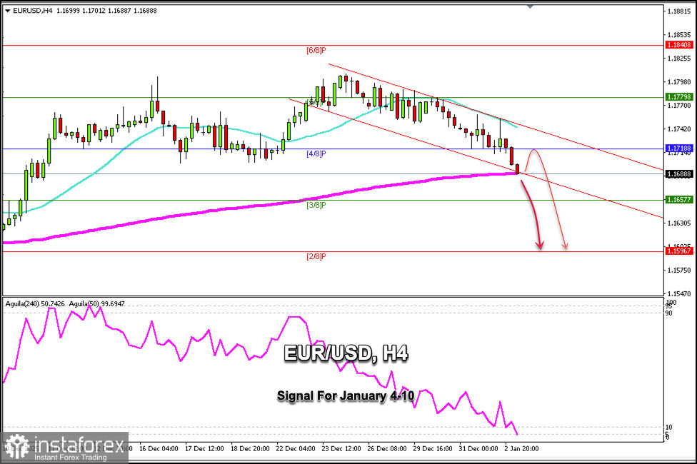 Trading Signals for EUR/USD January 4-7, 2026: sell below 1.1718 (rebound - 200 EMA)