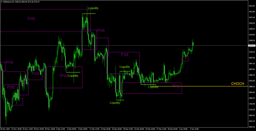.Торговые рекомендации по Эфиру(Ethereum) на 5 января по системе ICT. .