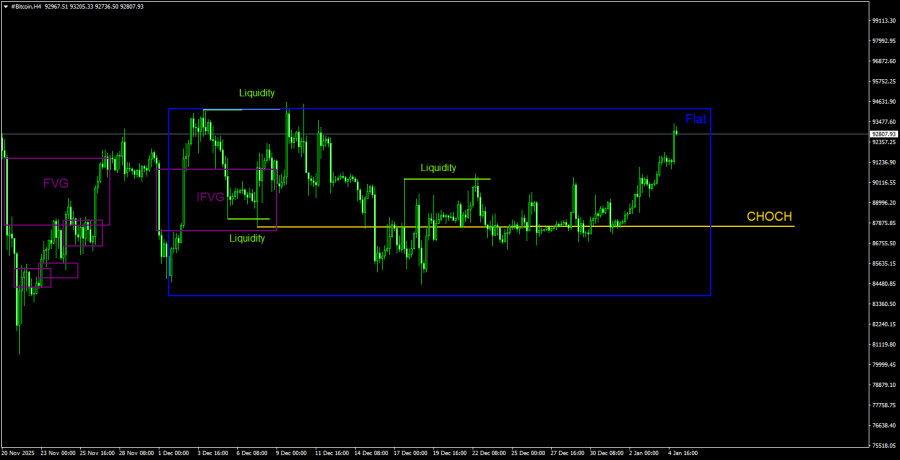 .Торговые рекомендации по Биткоину(Bitcoin) на 5 января по системе ICT. .