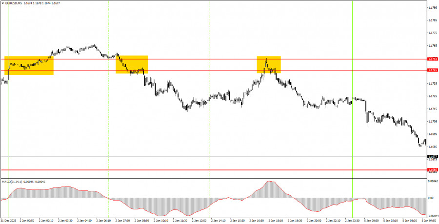 .Как торговать валютную пару EUR/USD 5 января? Простые советы и разбор сделок для новичков..