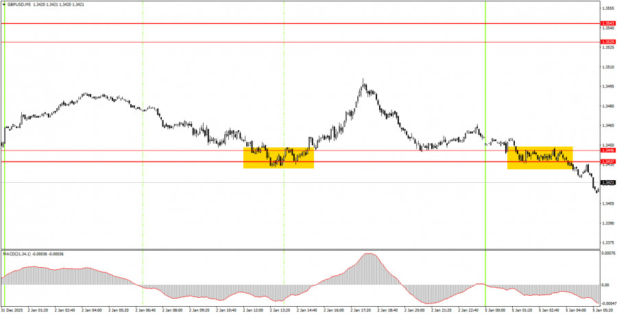.Как торговать валютную пару GBP/USD 5 января? Простые советы и разбор сделок для новичков. .