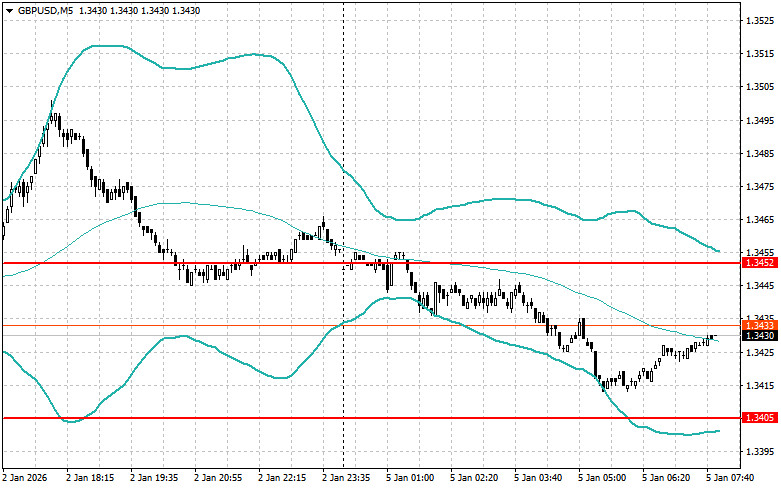 .Внутридневные стратегии для начинающих трейдеров на 5 января .