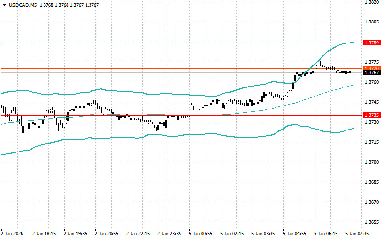 .Внутридневные стратегии для начинающих трейдеров на 5 января .