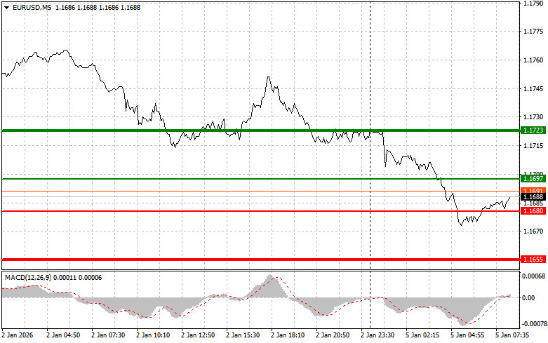 .EURUSD: простые советы по торговле для начинающих трейдеров на 5 января. Разбор вчерашних сделок на Форекс.