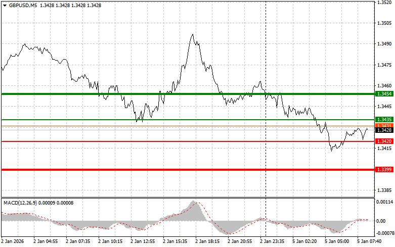 .GBPUSD: простые советы по торговле для начинающих трейдеров на 5 января. Разбор вчерашних сделок на Форекс.