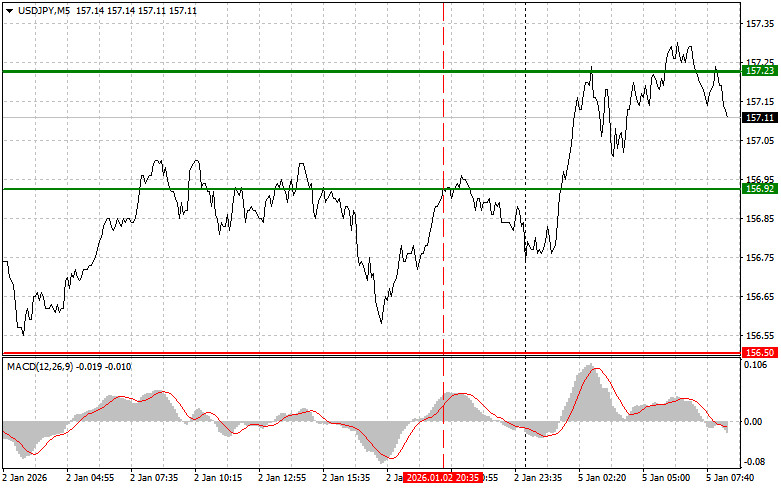 .USDJPY: простые советы по торговле для начинающих трейдеров на 5 января. Разбор вчерашних сделок на Форекс.