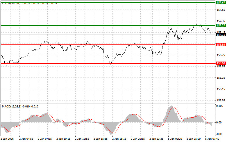 .USDJPY: простые советы по торговле для начинающих трейдеров на 5 января. Разбор вчерашних сделок на Форекс.