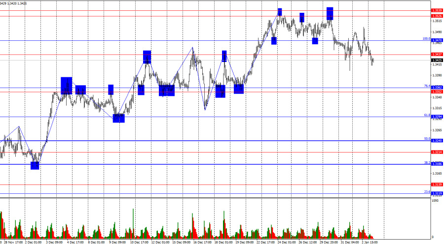 .GBP/USD. 5 января. Доллар стабильно плох и ждет индекс ISM.