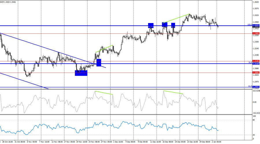 .GBP/USD. 5 января. Доллар стабильно плох и ждет индекс ISM.