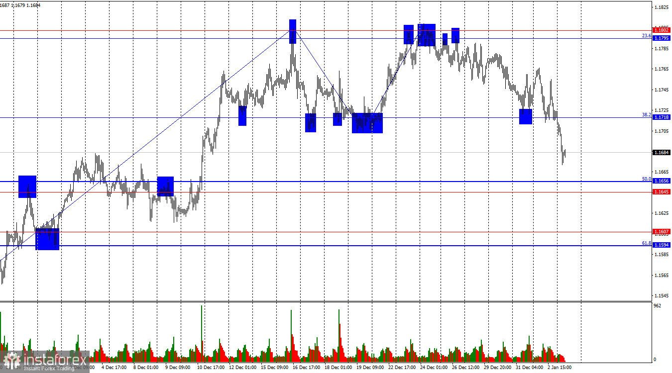 EUR/USD Forecast on January 5, 2026